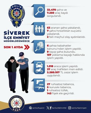 Siverek İlçesinde Emniyetin Ay Boyunca Başarılı Operasyonları