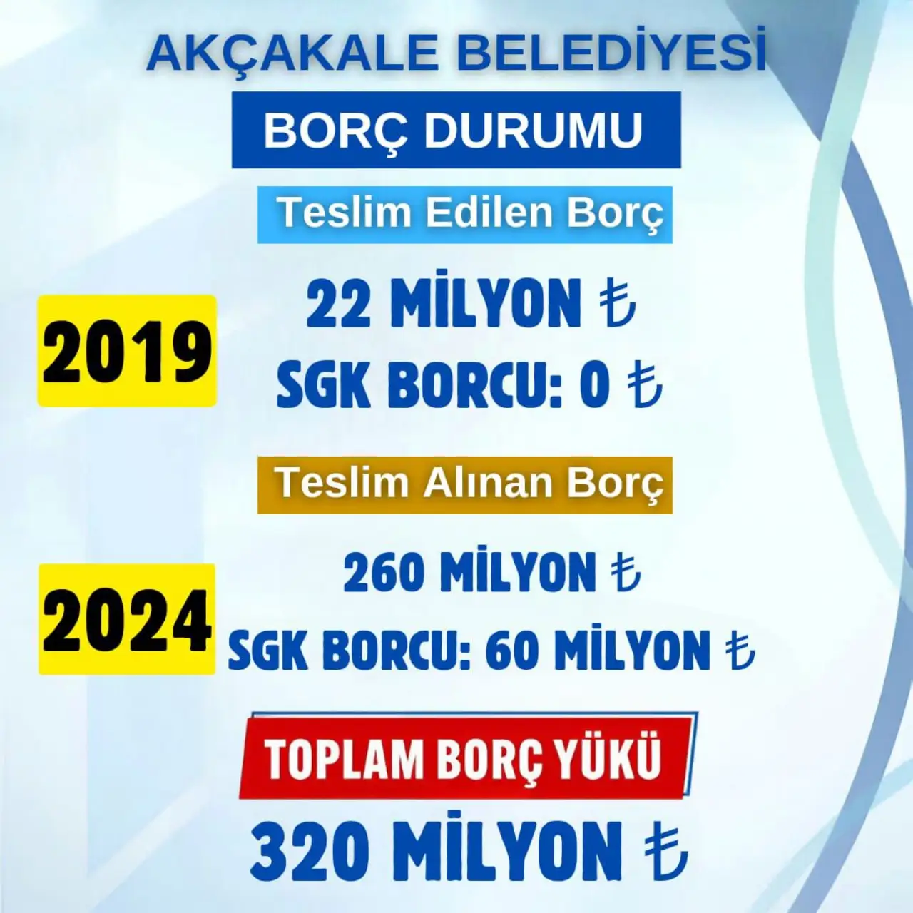 Başkan Ayhan: Akçakale Belediyesi'nin Borcu 320 Milyon TL